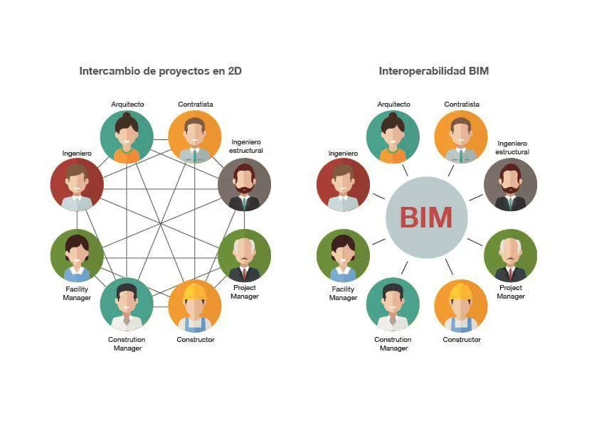 Modelo IFC: ¿Qué es y cuál es su relación con BIM?