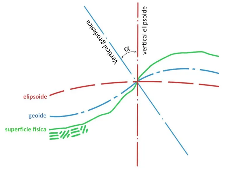 Datum y sistemas de referencia: superficie terrestre, geoide y elipsoide y sus verticales