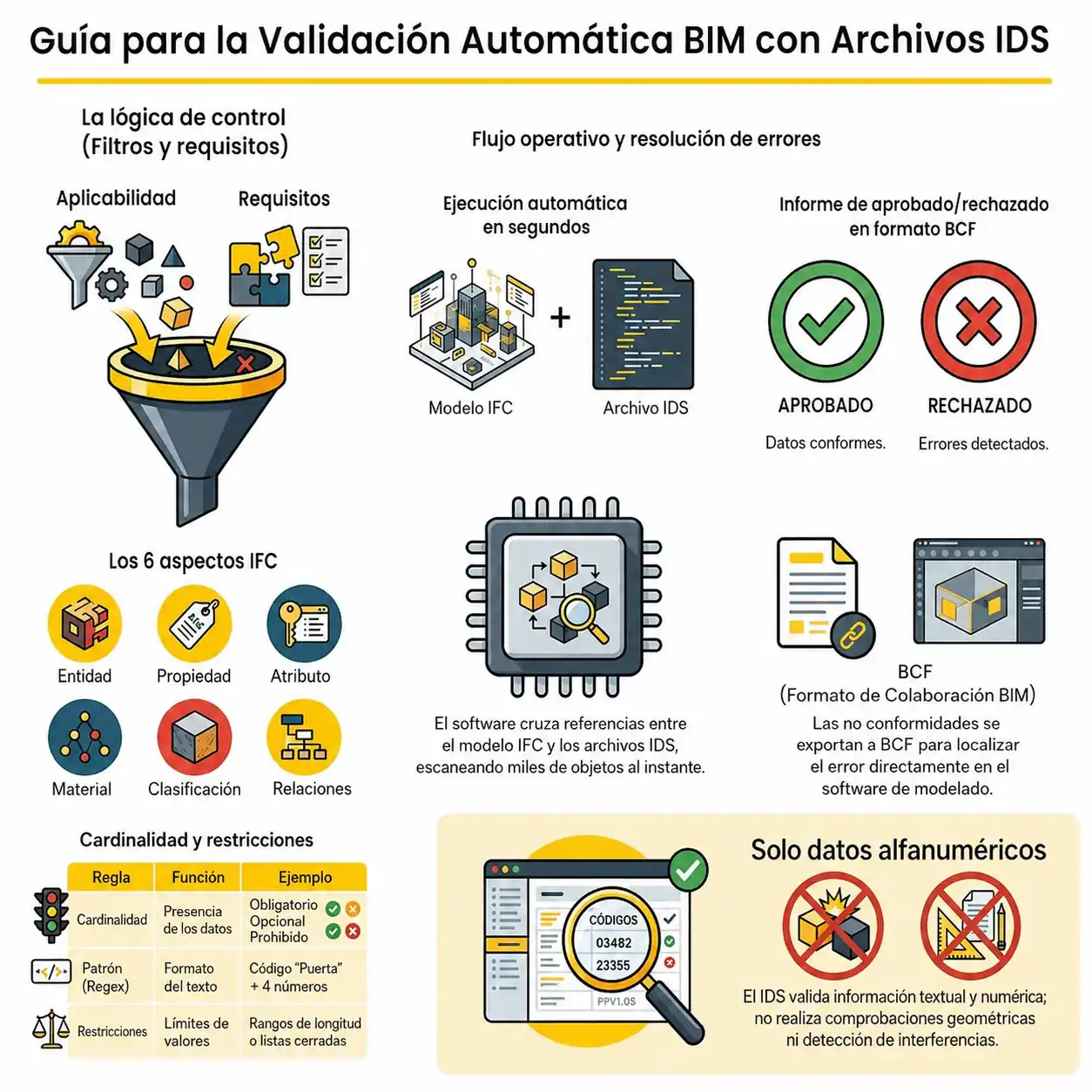 Validación con archivos ids