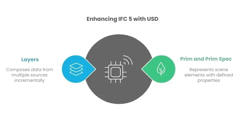 Algunos conceptos usd adoptados en ifc 5. Jpg ifc 5