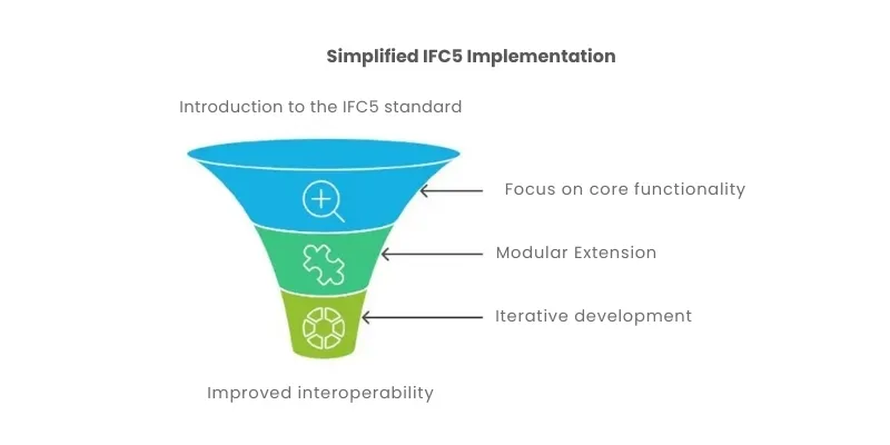 Estructura y enfoque modular desarrollo ifc 5. Jpg ifc 5